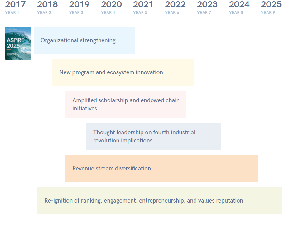 Strategy phases