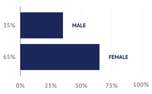 Executive Program Gender Profile