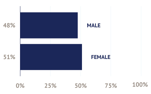 Part-Time MBA Gender Profile