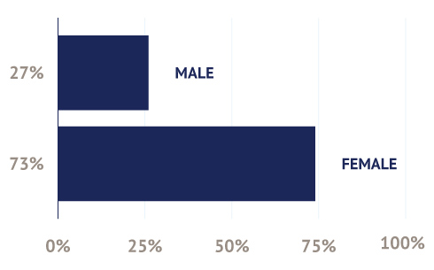BSM Class Gender