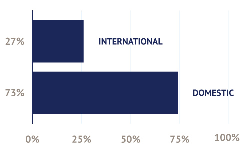 Domestic International