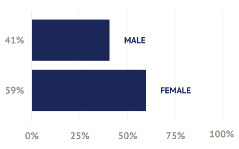 Class Gender