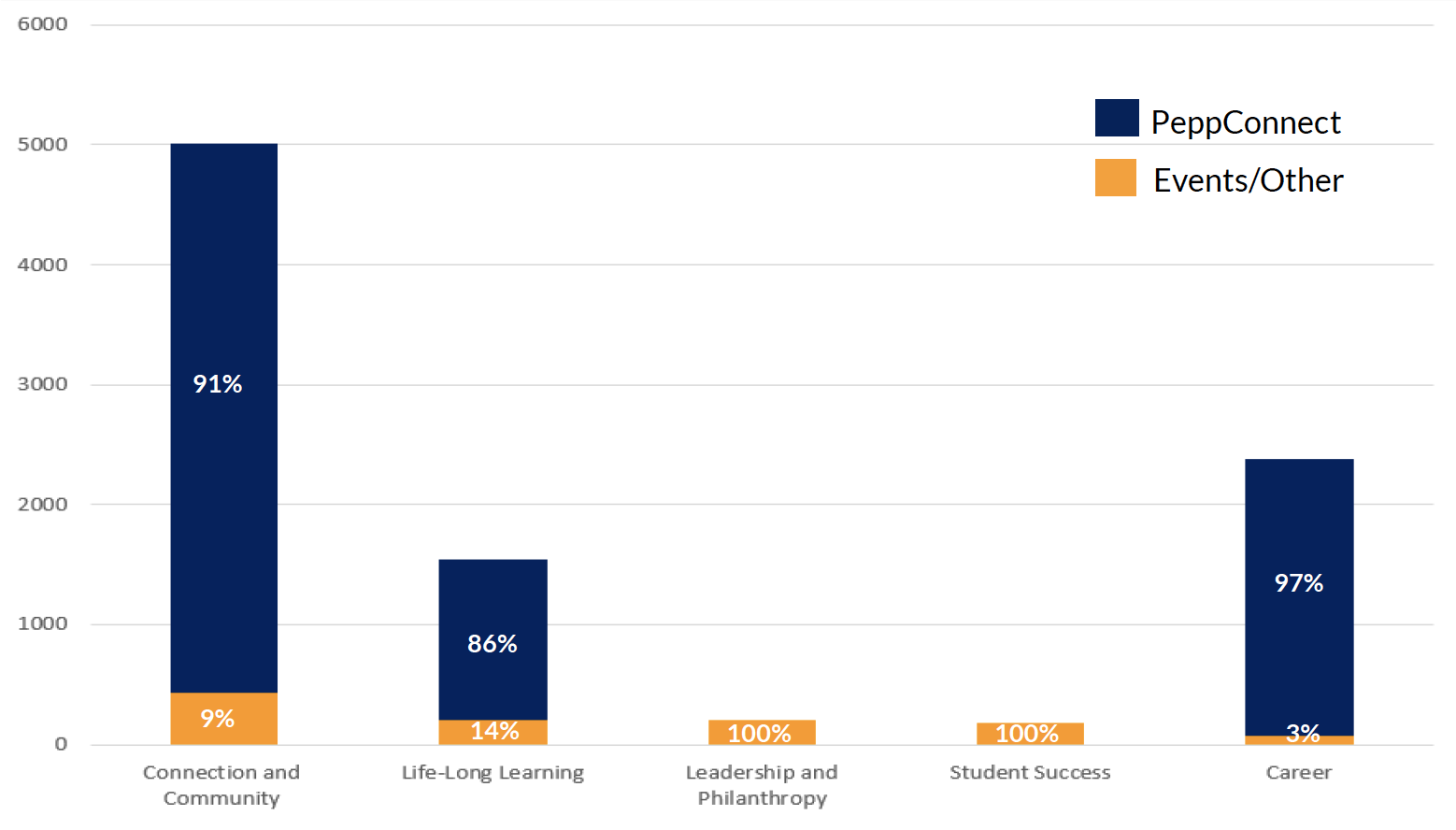 Graph of alumni volunteer interests