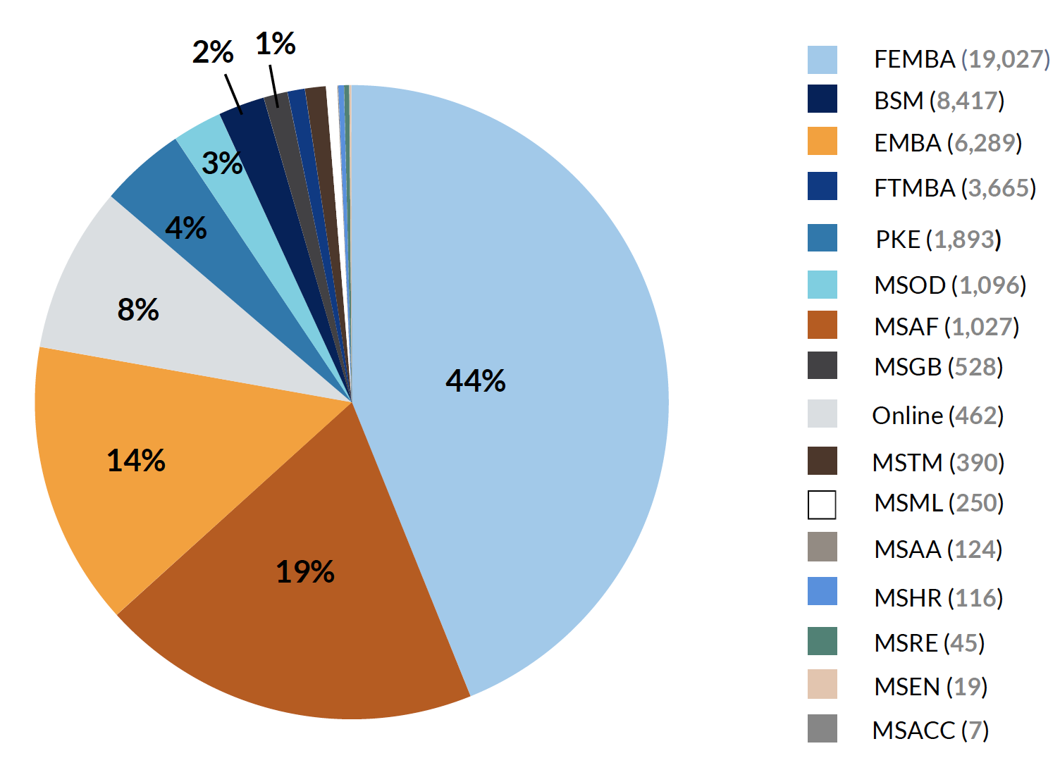 Alumni Per Degree Program as of Spring 2020