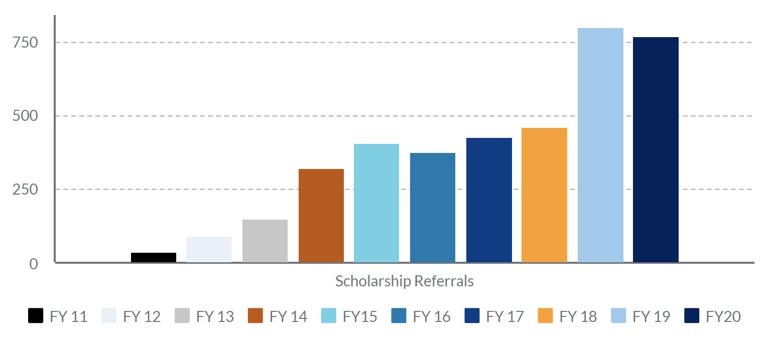 List of scholarship referrals